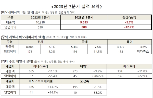 아모레퍼시픽그룹(회장 서경배)이 2023년 3분기 매출이 전년보다 5.7% 하락한 9633억원, 영업이익이 12.7% 떨어진 288억원을 기록했다고 31일 공시했다. /사진=아모레퍼시픽