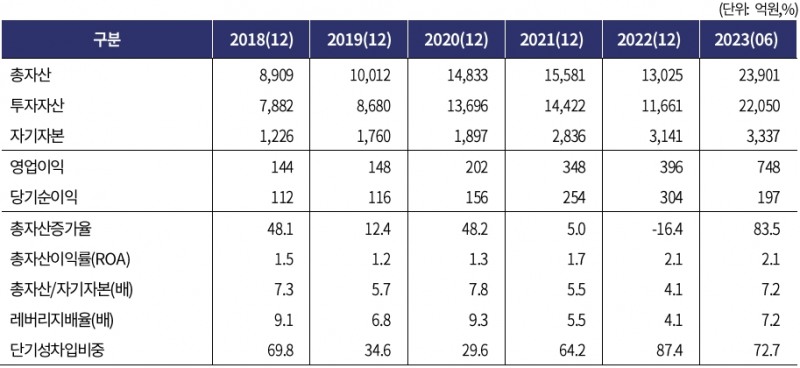하나에프앤아이 주요 재무지표. /자료제공=한국기업평가