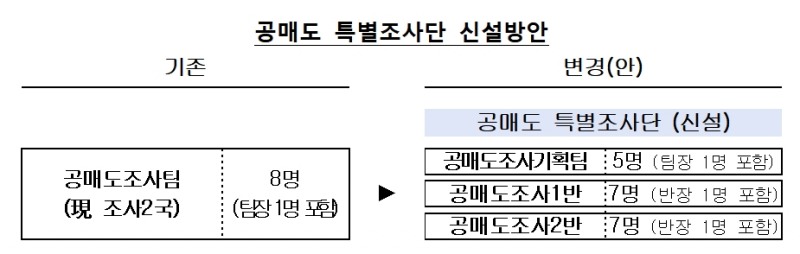 공매도 특별조사단(2023.11.06~) / 자료출처= 금융감독원(2023.10.31)
