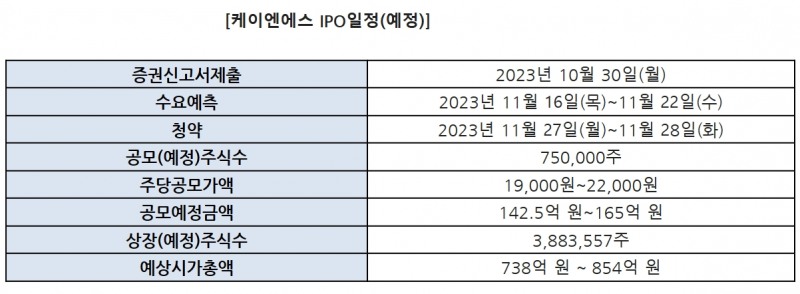 2차 전지 핵심 부품인 전류 차단 장치(CID‧Current Interrupt Device) 자동화 장비 제조 기업 ‘케이엔에스’의 기업공개(IPO‧Initial Public Offering) 일정./자료제공=투자홍보(IR‧Investor Relations) 컨설팅 전문 기업 ‘IR큐더스’(대표 이준호‧이종승)