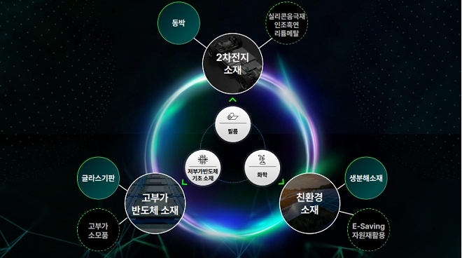 SKC 미래성장 3대축 IR자료.