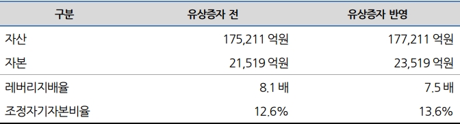 하나캐피탈 유상증자 전후 재무지표 변화. /자료제공=나이스신용평가