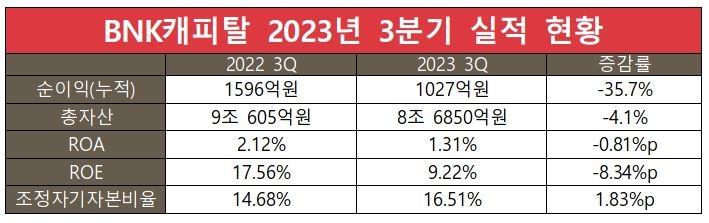 BNK캐피탈 2023년 3분기 실적 현황./ 표 = 홍지인 기자