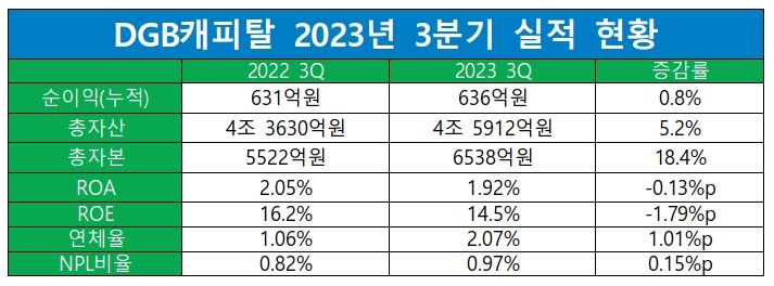 DGB캐피탈 2023년 3분기 실적 현황./ 표 = 홍지인 기자