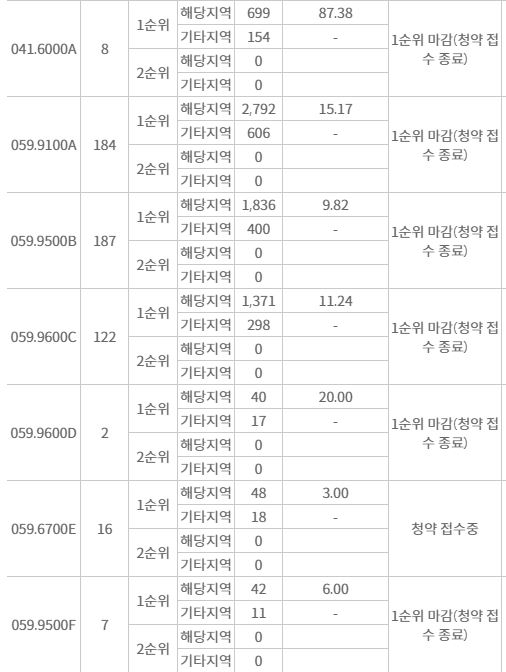 이문 아이파크 자이 주요평형 1순위청약 접수 결과 (31일 저녁 7시 30분 기준) / 자료=한국부동산원 청약홈