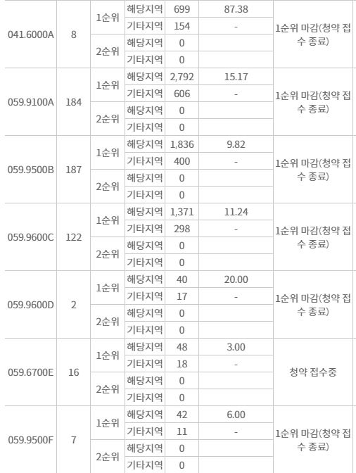 이문 아이파크 자이 주요평형 1순위청약 접수 결과 (31일 저녁 7시 30분 기준) / 자료=한국부동산원 청약홈