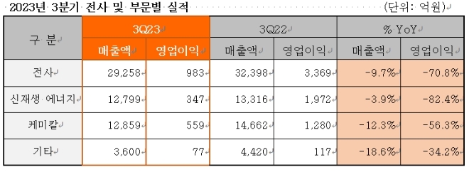 한화솔루션 3분기 실적 현황. 자료=한화솔루션.