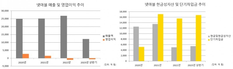 (왼쪽부터) 넷마블 매출 및 영업이익 추이, 넷마블 현금및현금성자산 및 단기차입금 추이. / 자료=금융감독원 전자공시시스템