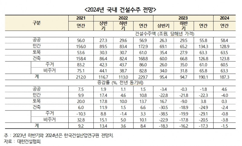 2024년 국내 건설수주 전망치 / 자료제공=한국건설산업연구원