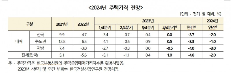 2024년 주택가격 전망 / 자료제공=한국건설산업연구원
