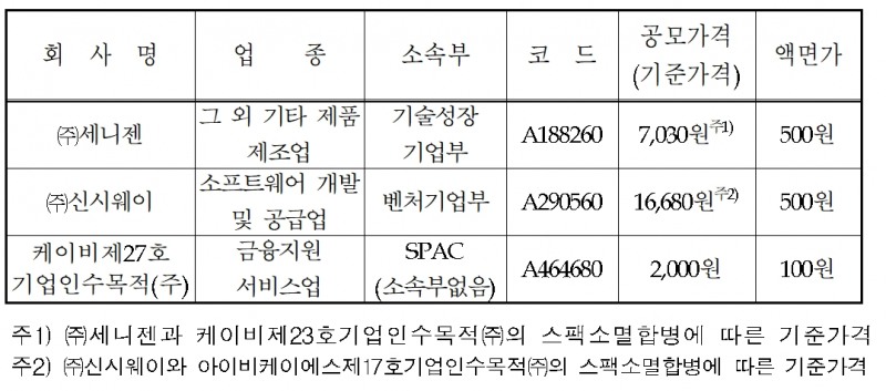 한국거래소(KRX‧이사장 손병두)가 2023년 11월 1일 ▲세니젠(대표 박정웅) ▲신시웨이(대표 정재훈) ▲KB제27호기업인수목적회사(SPAC‧Special Purpose Acquisition Company)의 코스닥(KOSDAQ) 시장 신규상장 및 합병상장을 승인했다./자료제공=KRX