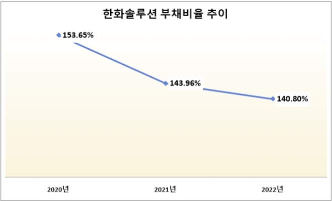 단위 : %. 자료=한화솔루션.