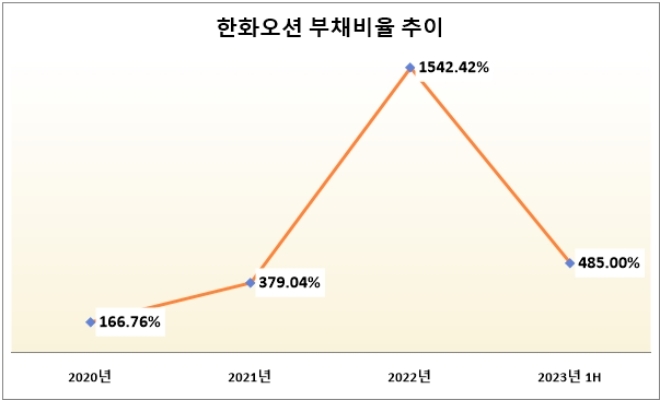 단위 %. 자료=한화솔루션.