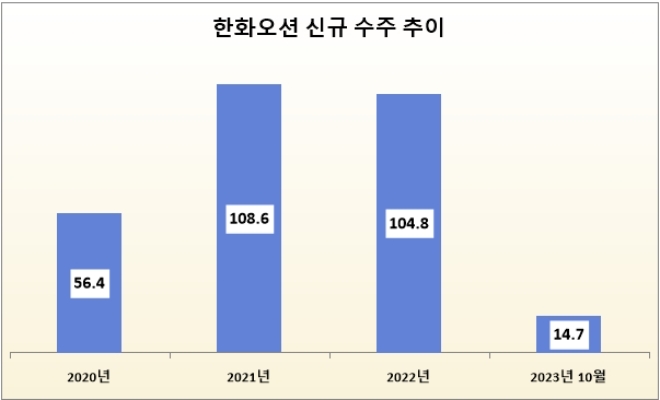 단위 : 억 달러. 자료=한화오션.