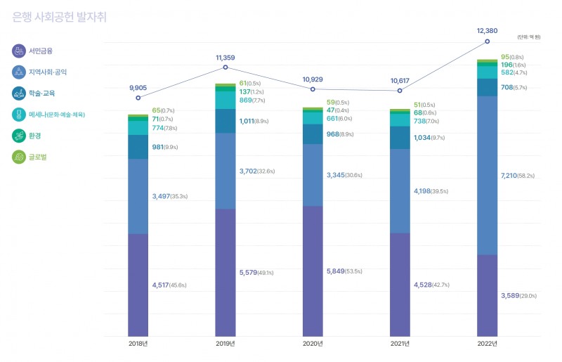 은행 사회공헌활동 지원 추이. /자료제공=은행연합회