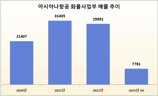 단위 : 억 원. 자료=아시아나항공.