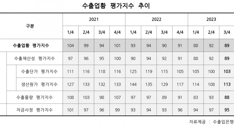 수은 “4분기 수출 규모 1650억 달러 전망…전년보다 4~5% 증가”