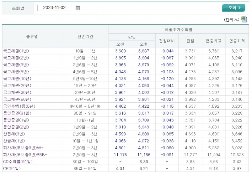 자료출처= 금융투자협회 채권정보센터(2023.11.02 장 마감 기준) 갈무리