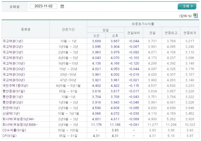 자료출처= 금융투자협회 채권정보센터(2023.11.02 장 마감 기준) 갈무리 