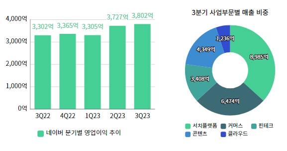 (왼쪽부터) 네이버 분기별 영업이익 추이, 2023년 3분기 네이버 사업부문별 매출 비중. / 자료=금융감독원 전자공시시스템