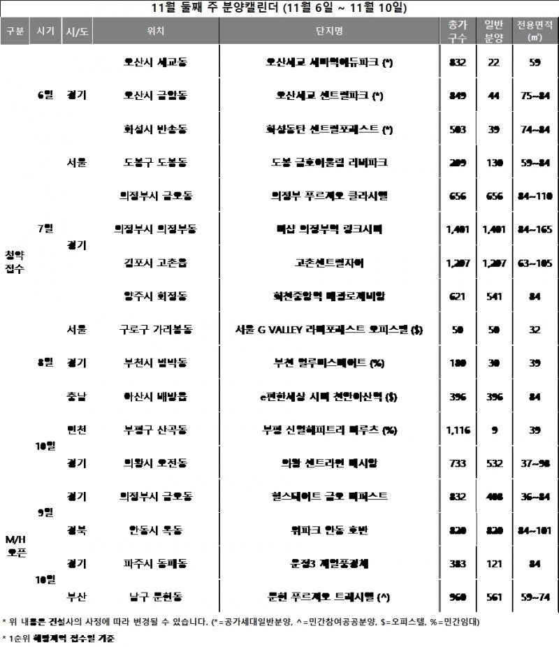 11월 2주 분양캘린더 / 자료제공=리얼투데이