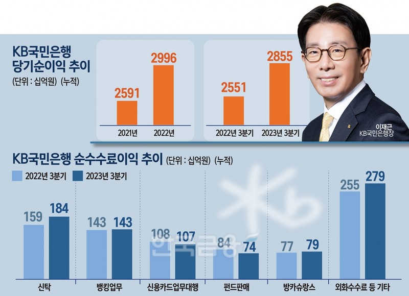 양종희, 첫 인사서 ‘안정’ 방점…이재근 ‘리딩뱅크’ 성과 바탕 연임(종합)