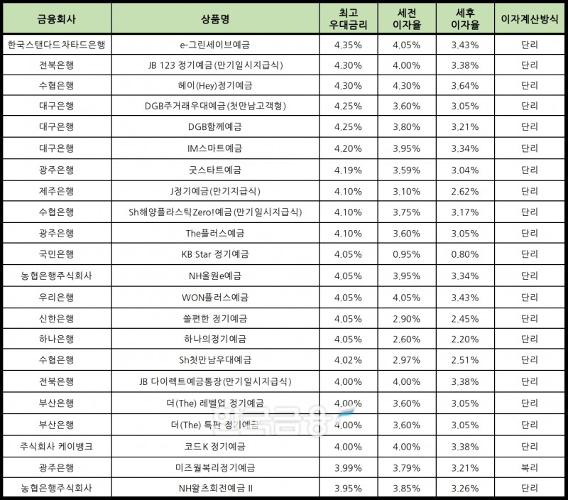 자료 : 금융상품한눈에 12개월 1000만원 예치 시