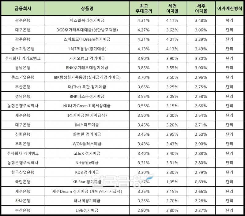 자료 : 금융상품한눈에 24개월 1000만원 예치 시