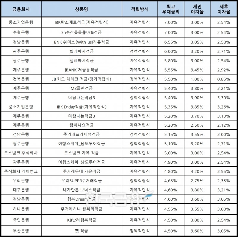 자료 : 금융상품한눈에, 10만원 씩 12개월