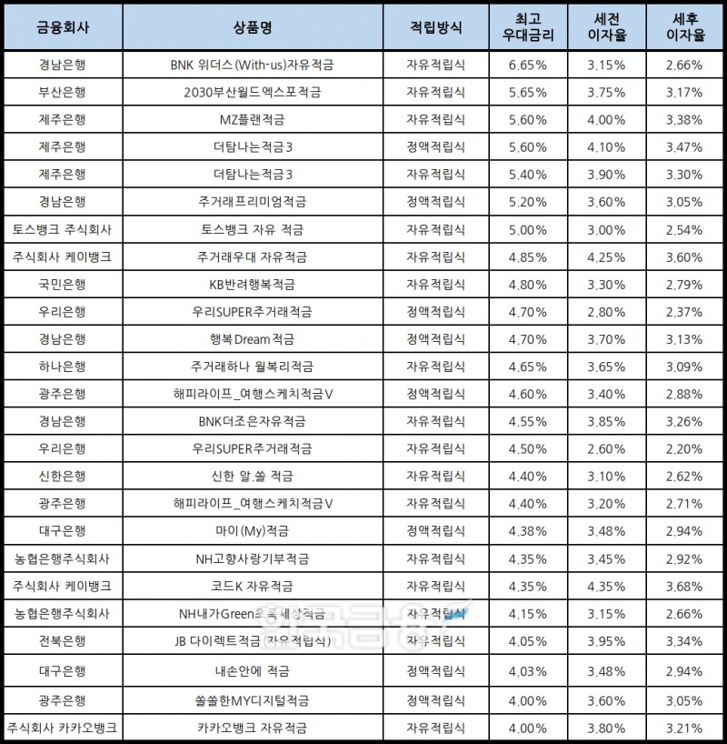 자료 : 금융상품한눈에, 10만원 씩 24개월