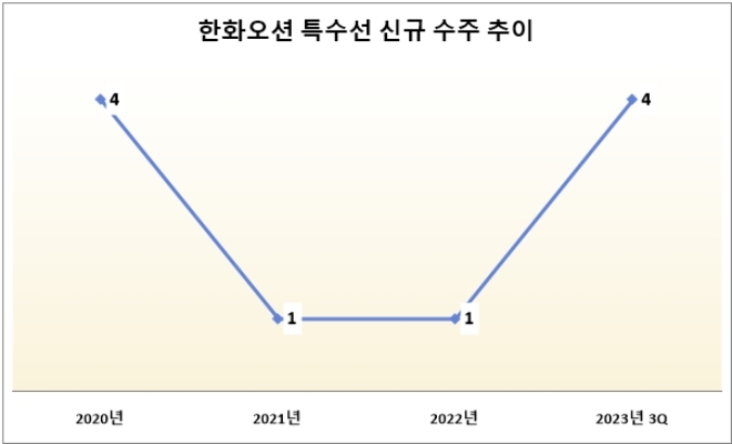 단위 : 척. 자료=한화오션.