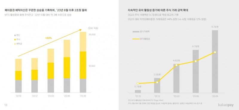 카카오페이증권(대표 이승효) 예탁자산 및 거래 금액 추이./자료제공=카카오페이(대표 신원근)