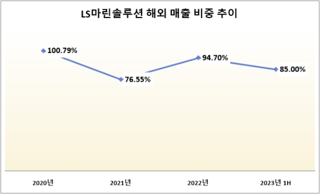 기준 : 전체 매출, 단위 : %. 자료=LS마린솔루션.