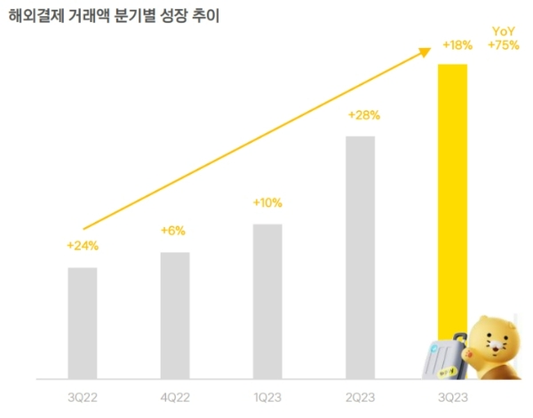 카카오페이 2023년 3분기 해외결제 거래액 추이. /자료제공=카카오페이