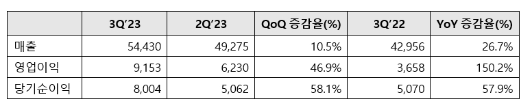 미국에서 화장품 연구개발 및 제조 생산 중인 잉글우드랩(대표이사 조현철) 주요 실적 추이./자료제공=코스닥(KOSDAQ) 협회(회장 오흥식) 정책총괄팀