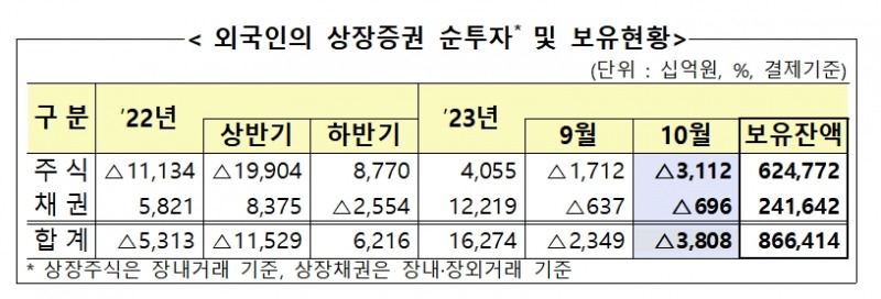 자료제공= 금융감독원(2023.11.07)