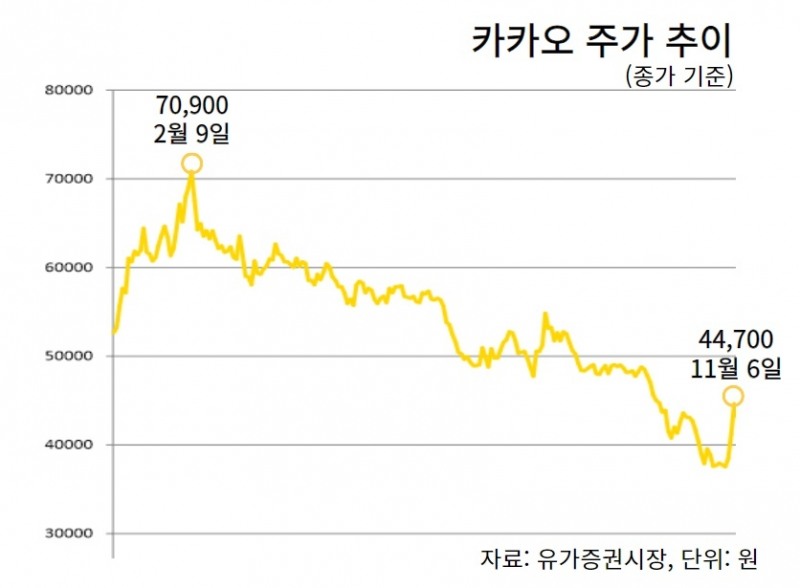올해 카카오 주가 추이. / 자료=유가증권시장