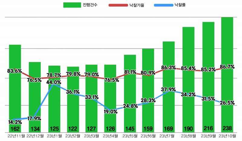 서울 아파트 주요 경매지표 추이 / 자료제공=지지옥션