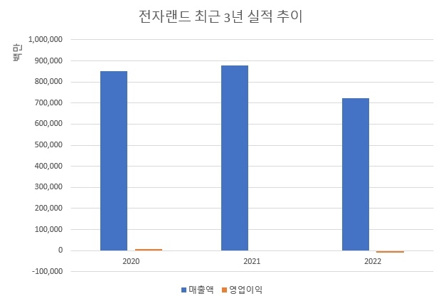 전자랜드 3년간 실적 추이.