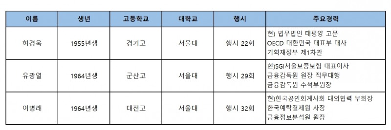 차기 손해보험협회장 하마평에 인물 3인 프로필.