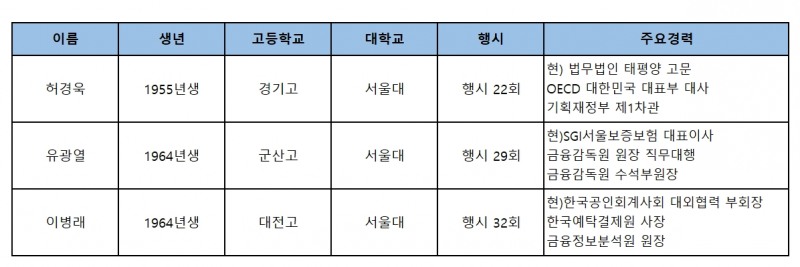 차기 손해보험협회장 하마평에 인물 3인 프로필. 