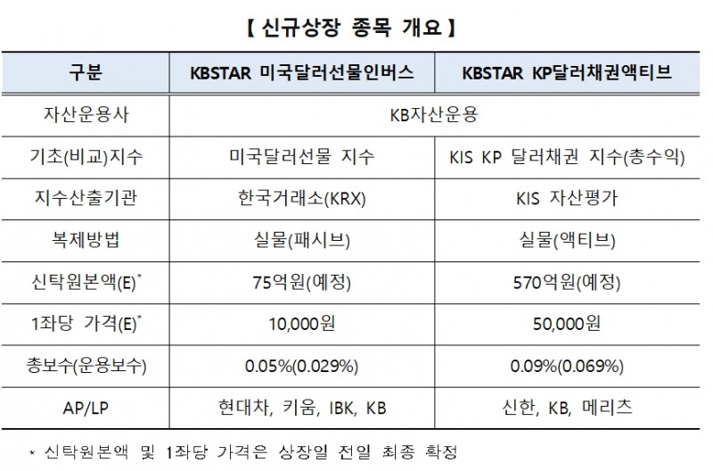 KB자산운용(대표 이현승)이 2023년 11월 9일 상장하는 ‘KBSTAR 미국달러선물인버스’와 ‘KBSTAR KP달러채권액티브’ 상장지수펀드(ETF‧Exchange Traded Fund) 개요./자료제공=한국거래소(KRX‧이사장 손병두)