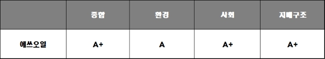 에쓰오일 2023 ESG 평가. 자료=한국ESG기준원.