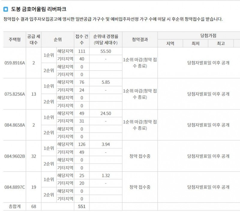 도봉 금호어울림 리버파크 1순위청약 접수 결과 (7일 저녁 7시 30분 기준) / 자료=한국부동산원 청약홈