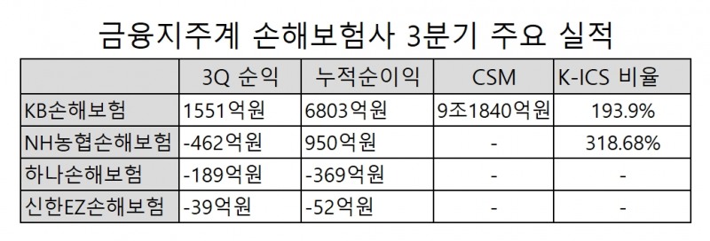 금융지주 손해보험사 3분기 주요 실적. 자료=각 사