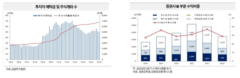 투자자 예탁금과 주식계좌 수 및 증권사 투자은행(IB‧Investment Bank) 부문 수익 비중 추이./자료제공=금융투자협회(회장 서유석)‧금융감독원(원장 이복현) 금융통계정보시스템