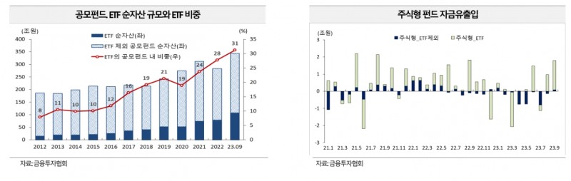 공모 펀드 상장지수펀드(ETF‧Exchange Traded Fund) 순자산 규모와 ETF 비중 및 주식형 펀드 자금 유출입 추이./자료제공=금융투자협회(회장 서유석)