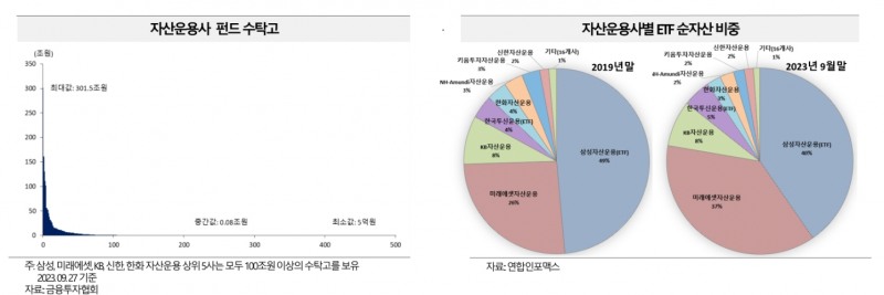 자산운용사 펀드 수탁고 및 자산운용사별 상장지수펀드(ETF‧Exchange Traded Fund) 순자산 비중 도식화./자료제공=금융투자협회(회장 서유석)‧〈연합인포맥스〉