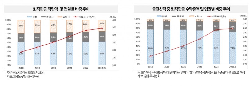 퇴직연금 적립액과 업권별 비중 추이 및 금전신탁 중 퇴직연금 수탁 총액과 업권별 비중 추이./자료제공=고용노동부(장관 이정식)·금융감독원(원장 이복현)·금융투자협회(회장 서유석)