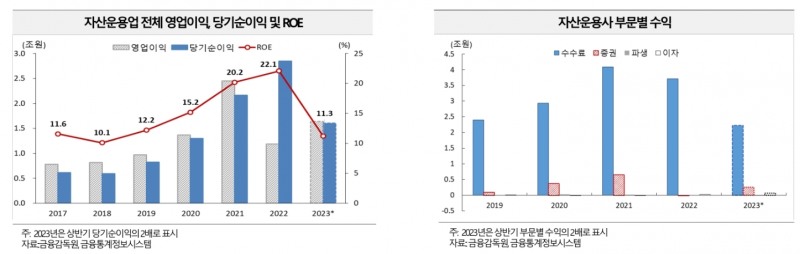 자산운용업 전체 영업이익과 당기순이익, 자기자본이익률(ROE‧Return On Equity) 및 자산운용사 부문별 수익 추이./자료제공=금융감독원(원장 이복현) 금융통계정보시스템